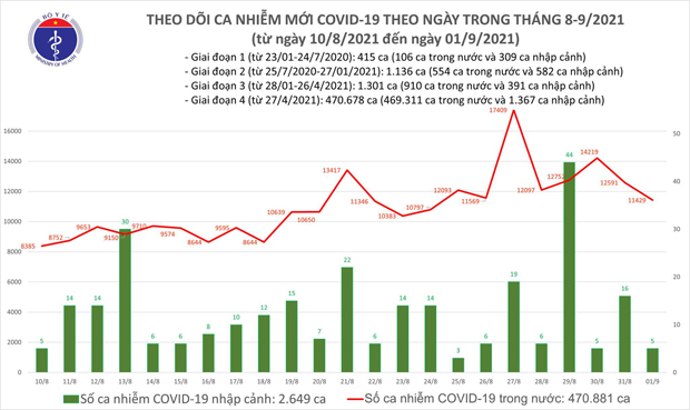 Biểu đồ số ca mắc COVID-19 đến tối ngày 1/9 của Việt Nam